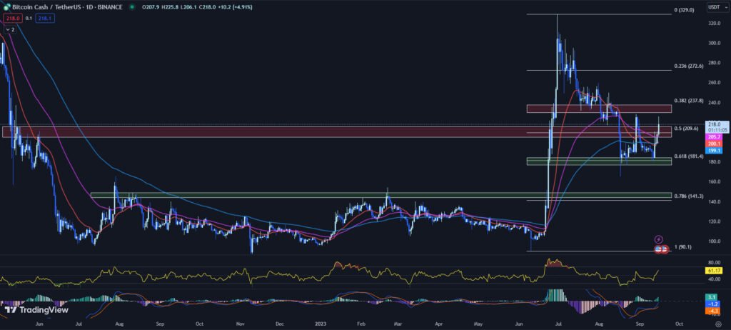 Bitcoin Cash (BCH): Overcoming Resistance Sets the Stage for New Highs