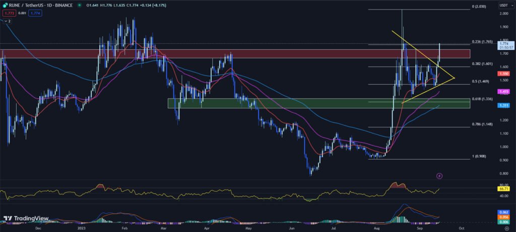 Best Crypto to Buy Now September 15 – THORChain, Bitcoin Cash, Bitcoin SV